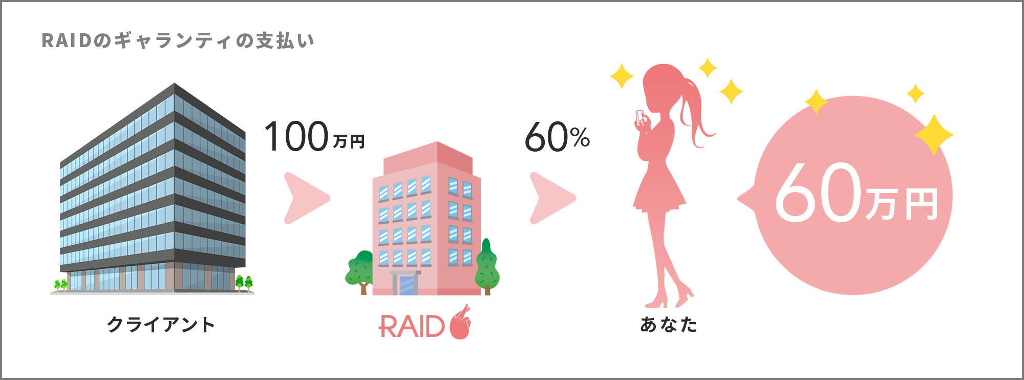 RAIDのバック比率